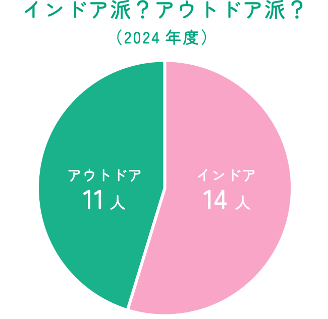 インドア派？アウトドア派？（2024年度）