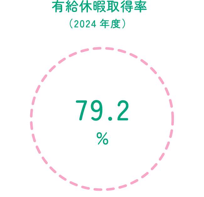 有給休暇取得率（2024年度）