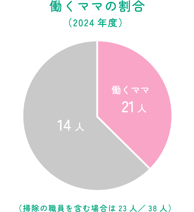 働くママの割合（2024年度）