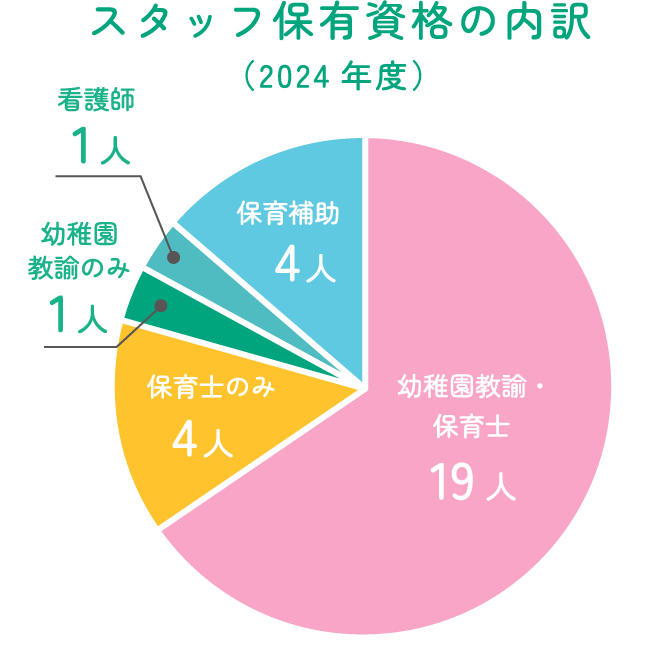 スタッフ保有資格の内訳（2024年度）